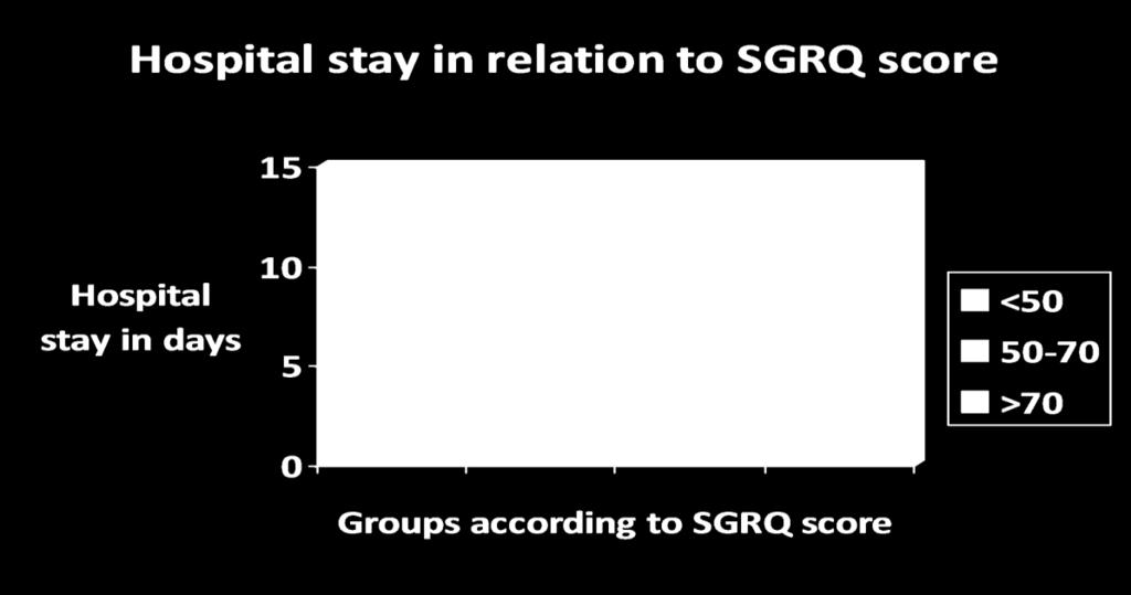 TABLE 6 Relationship between SGRQ score and hospital stay In cases: SGRQ score Hospital stay in days <50 1.34 50-70 10.42 >70 14.5 P value <0.