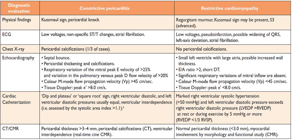 Constrictive Pericarditis vs Restrictive