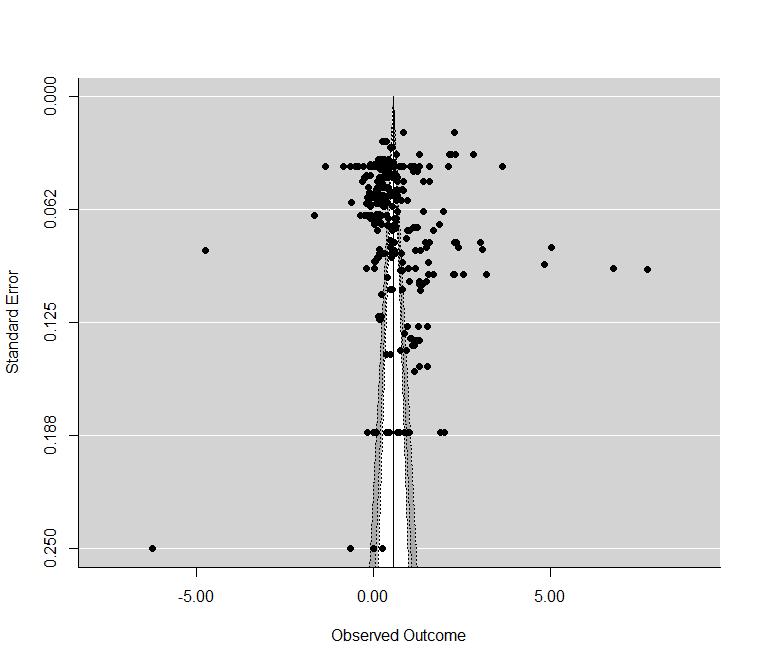 Funnel plots of; a) complete case studies which reported study variances and, b)