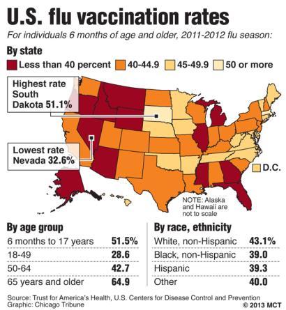 National Immunization Survey (NIS) Source: