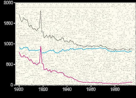 Mortality rate 100 000/yrs 20th century mortality trends TOTAL
