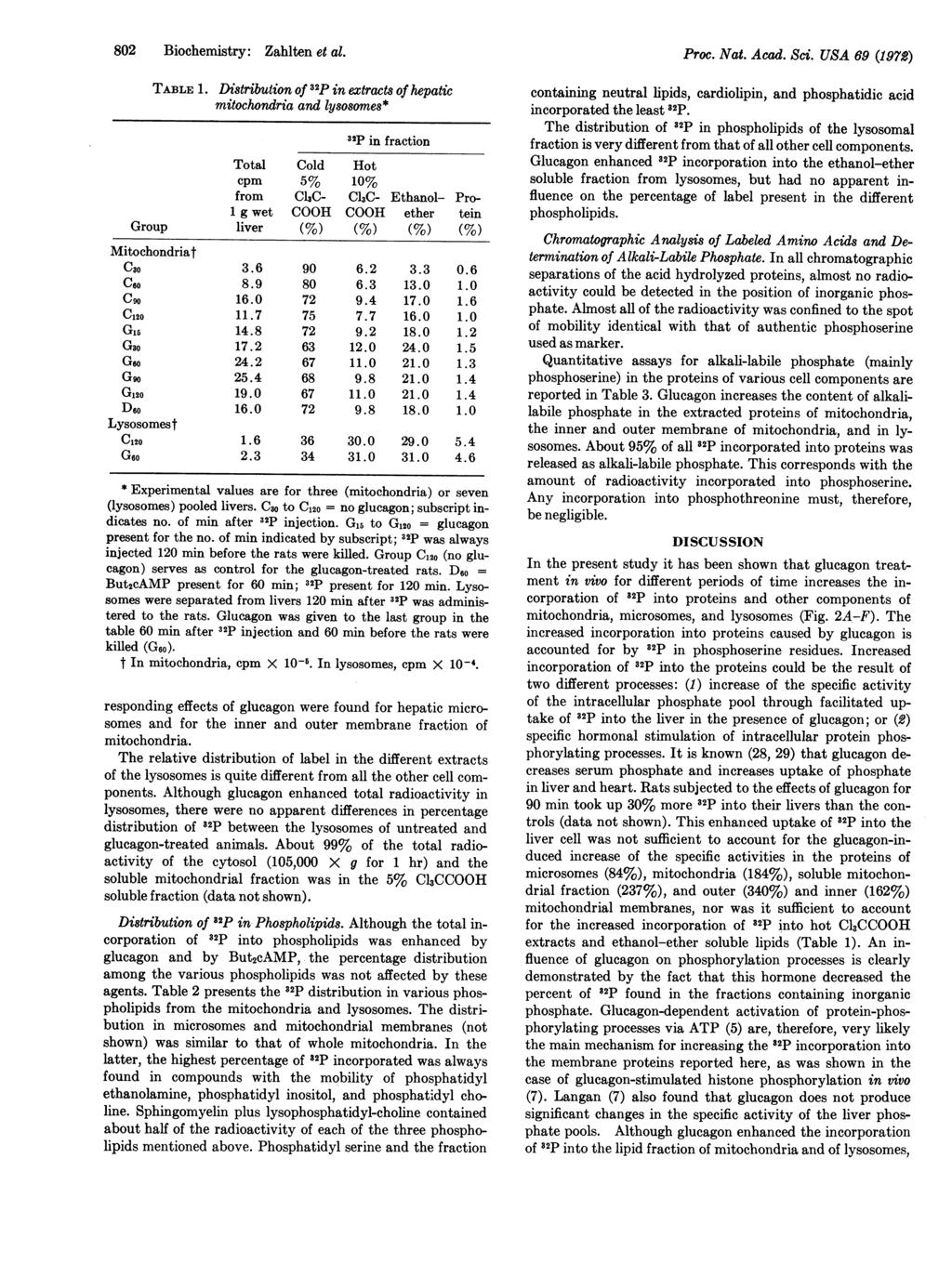 802 Biochemistry: ZahIten et al. TABLE 1.