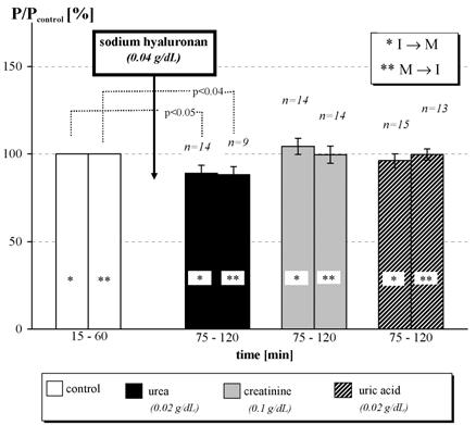 24 Hyaluronan and Diffusive Permeability of Peritoneum control urea creatinine uric acid (0.02 g/dl) (0.1 g/dl) (0.