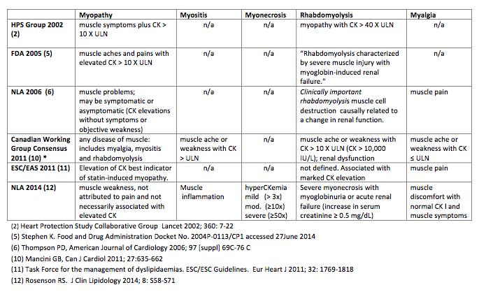 Terminology for statin-associated muscle symptoms in literature Adapted from