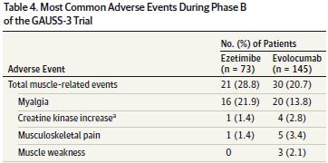 8% of ezetimibe-treated patients and 20.