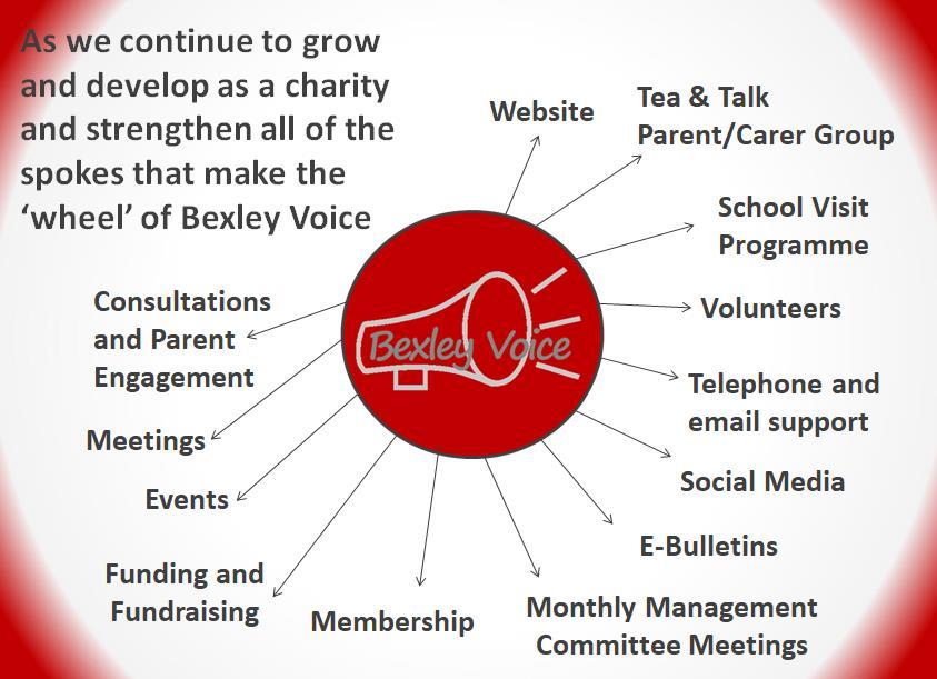 Plans for the Future Bexley Voice will: Continue