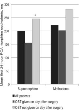 Macintyre PE et al, Pain relief and opioid requirements in the first 24 hours after surgery in patients taking buprenorphine and methadone opioid substitution therapy; Anaesth Intensive Care 2013;