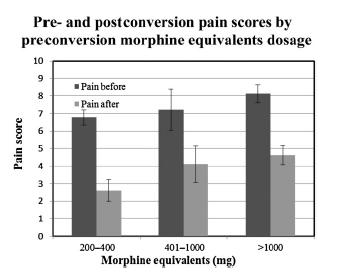 Bup-Nal s/l for chronic pain ALL observational except 1 RCT 4 studies general chronic pain; others OA, SCD, nociceptive cancer pain, chronic pain in the elderly; pediatric chronic ca pain; chronic ca