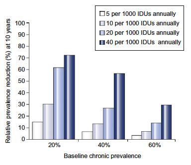 PREVALENCE REDUCTIONS AT 10 YEARS WITH