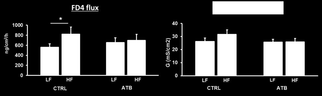 , Diabetes 2008), - rats resistant to obesity under 8 weeks of a HF diet characterized by absence of gut barrier defaults and reduced levels of Proteobacteria compared to rats