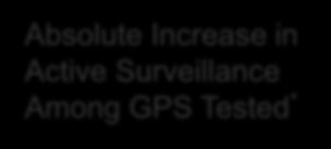Active Surveillance Among GPS Tested *