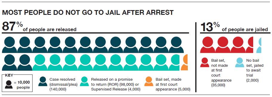 Most people arrested in NYC are released at arraignment Of cases that are not