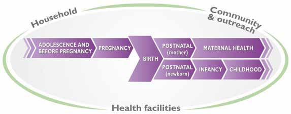 Continuum of care 7 Evidence shows that an effective continuum of care, which includes interventions from adolescence through pregnancy, the postnatal period, and through to the age of five, is