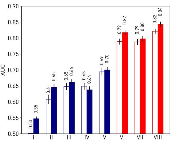 Results Figure left: Models are drawn in blue for the low-dimensional and red for the highdimensional and are: I (age and gender) II (the number of lesions) III (the total lesion volume) IV (brain