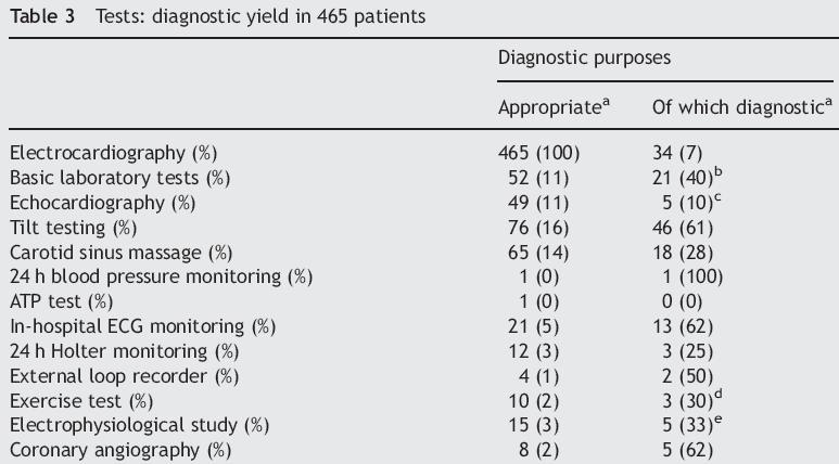 The diagnostic yield of tests is high if appropriate indications