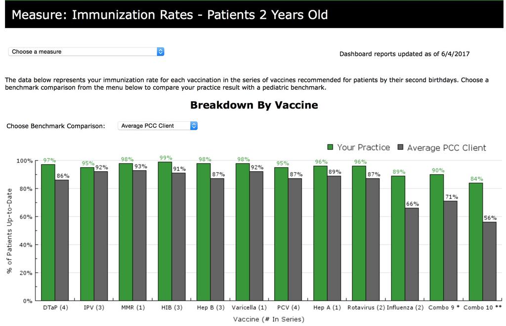 Childhood Immunization Status Refer to new Immunization Rates