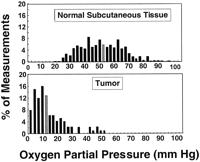 Recent studies using an Eppendorf electrode/oxygen sensor indicate that: tumors do contain areas of hypoxia.