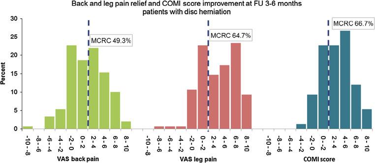 S778 Fig. 11 Back and leg pain relief and COMI score improvement for patients with disc herniation at 3 6 months FU not helped and 2 % that it had made things worse. 21.