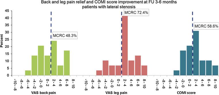 S780 Fig. 15 Back and leg pain relief and COMI score improvement for patients with lateral spinal stenosis at 3 6 months FU Fig.