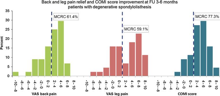 S781 Fig. 19 Back and leg pain relief and COMI score improvement for patients with degenerative spondylolisthesis at 3 6 months FU Degenerative spondylolisthesis \3 Months FU Fig.