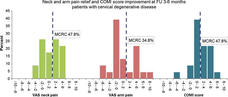S785 Fig. 28 Neck and arm pain relief and COMI score improvement at FU 3 6 months patients with cervical degenerative disease body replacement with auto-/allograft in 0.4 %, facet screws in 0.