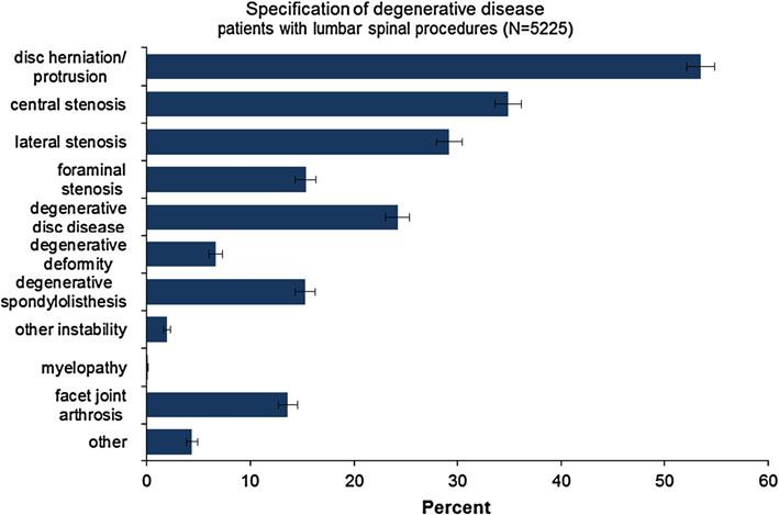 S769 Fig. 1 Distribution of degenerative lumbar pathologies in 2012 patient sample Fig.