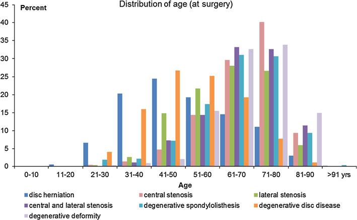 S770 Fig. 3 Diagnosis-group related age distribution Fig. 4 Distribution of surgical measures for patients with disc herniation were operated on conventionally. In 66.3 % a microscope was used, in 12.