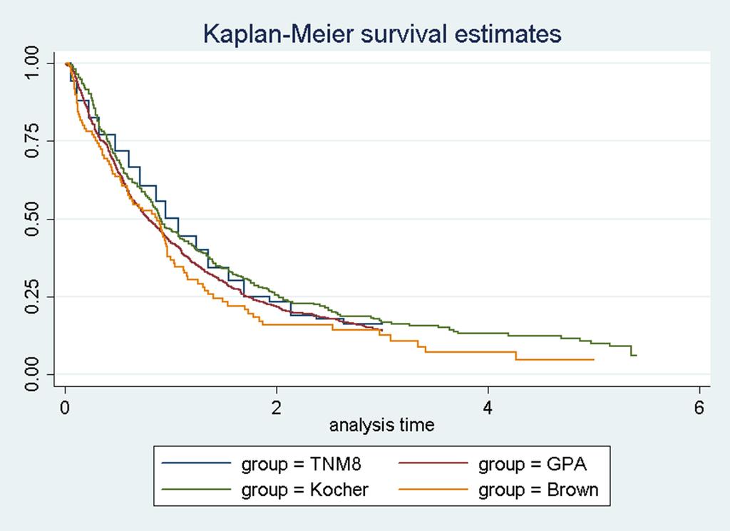 101 Figure 5: KM Estimates for OS in the TP (1-3) Group For the purposes of economic modelling, we decided to fit parametric survival models to these KM data because we wanted the curves to be able