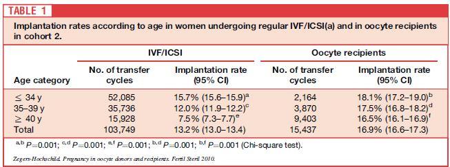 Is the implantation rate age related? Zegers-Hochscild et al., FS 2010 Latin american Registry (RLA) 31.