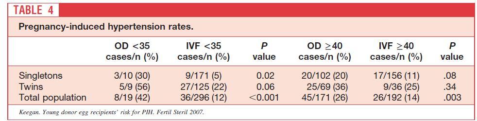Pregnancy outcome: oocytes donation After own oocytes vitrification? Comparable of natural pregnancy over 40 How does it compare of IVF pregnancy for infertility?