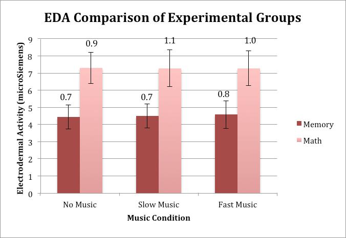 condition as the baseline value, and found a p-value of 0.189. This suggests that normalizing the no music condition did not significantly change our results.