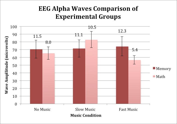 Figure 20. This bar graph shows a direct comparison between the EEG α data of both of the experimental groups for each music treatment.