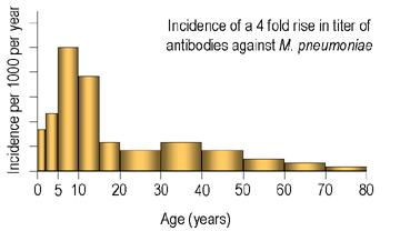 Antibody titers in different age groups.