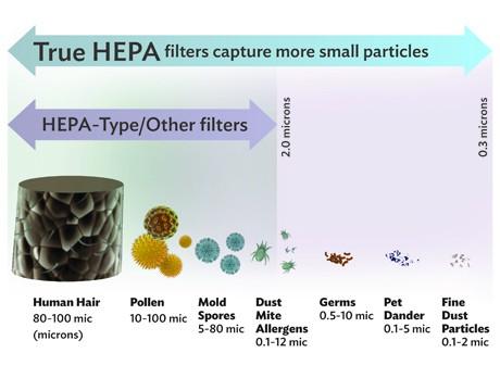 Sharp True HEPA Filter 2 parameters determine quality of HEPA Surface Area the length, depth & height of HEPA, higher the better Clean Air Delivery Rate (CADR) measured in Cubic meter