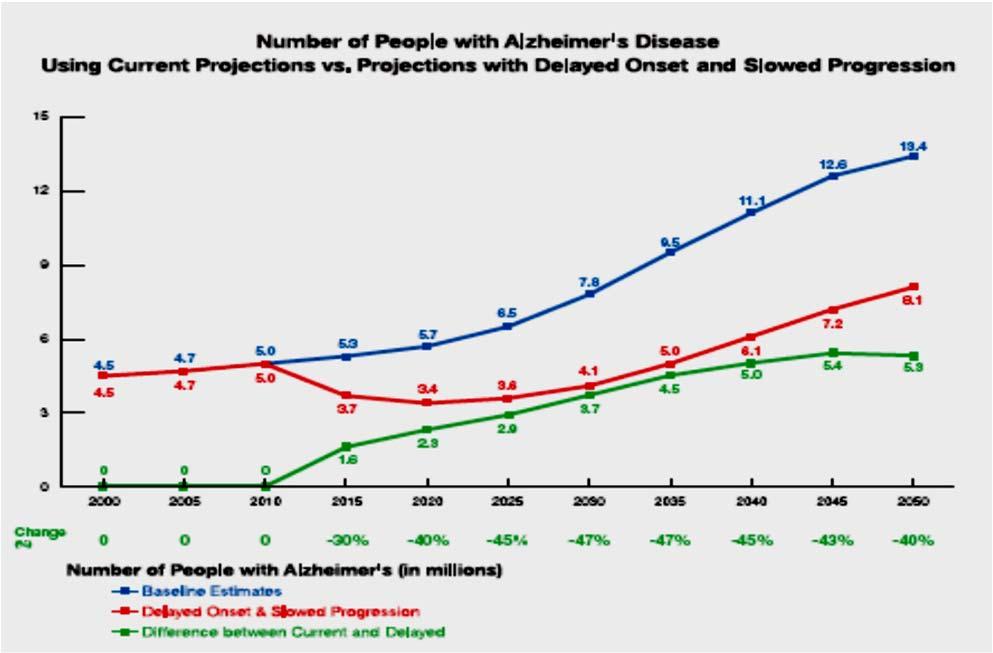 Delaying onset of dementia by 5 years 53 million fewer Americans Net decrease of 40% (Rand Report 2013 NEJM; & Alz & Dementia 2013 9:208 45) National Alzheimerʹs Project Act (NAPA) January 4, 2011