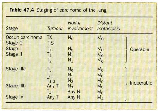 Treatment Tumours graded T 2, N 1, M 0 or less