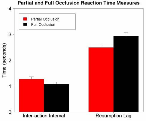 Measures. The reaction time (RT) data were analyzed by computing the inter-action interval for the control trials and comparing this to the resumption lags from the interruption trials.