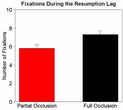 participants should be more accurate at returning to where they left off in the primary task following the interruption in the partial occlusion condition.