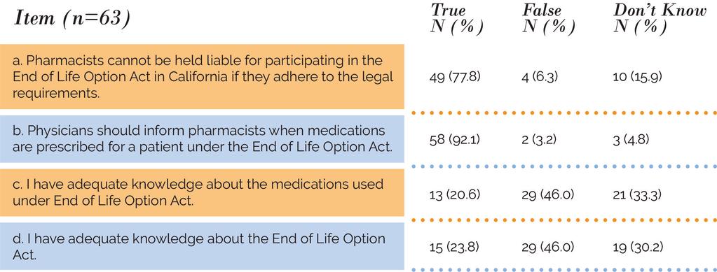 pharmacist. (7) This can be problematic given the lack of standardized medications that are uniquely indicated for PAS.