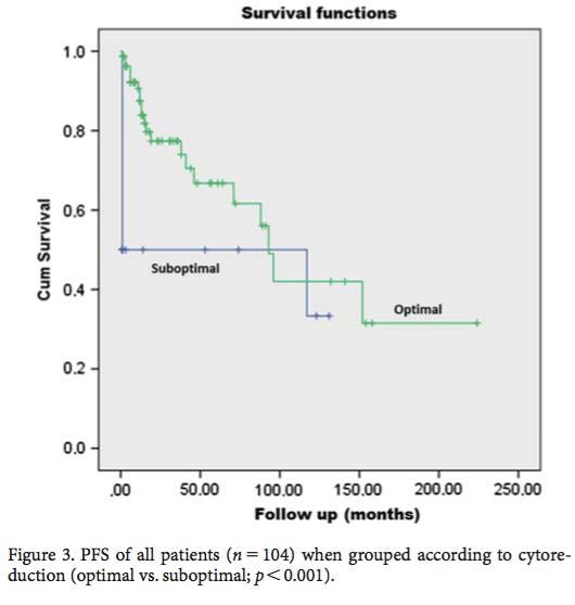 The mean PFS of patients who received optimal cytoreduction was significantly better than that of the patients who received suboptimal cytoreduction (115.2 ± 16 vs. 63.6 ± 12 months, p =0.
