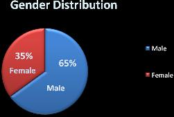 Figure 1: Pie chart showing gender distribution of the telbivudine therapy We studied the sex and age distribution of hepatitis b patients which is shown in table 1.