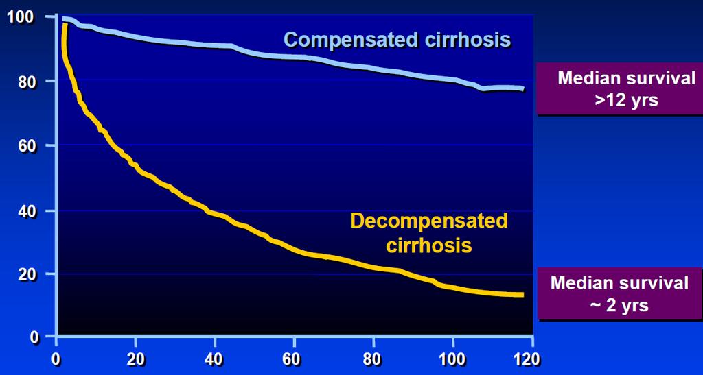 Survival Between Compensated and Decompensated Cirrhosis Percent Alive D Aminco et.