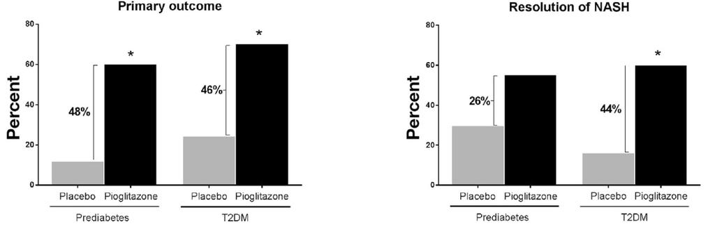 Pioglitazone for NASH TZD PPAR-γ Adipose IR FFA to liver Pioglitazone 45 mg daily + diet x 18 months N = 101 1 o endpoint: NAS improvement >= 2 and no worsening fibrosis Diabetic subjects (n = 52)