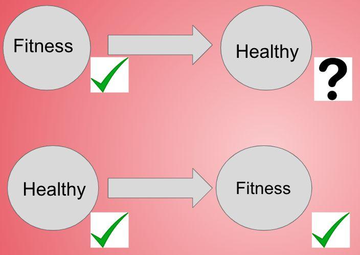 Health and Fitness Definitions Health - a state of complete physical mental and social well being, not merely the absence of disease.