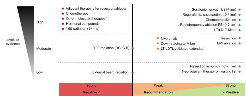 Overview of EASL recommendations for treatment *Other molecular therapies: sunitinib,