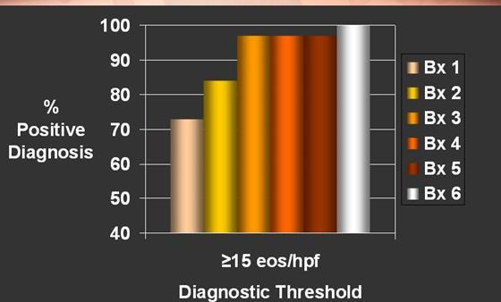 Diagnostic Threshold