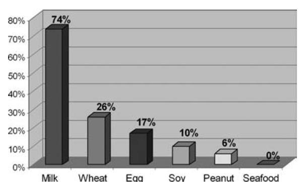 Common Foods Causing EoE Wheat: 60% Milk: 50%