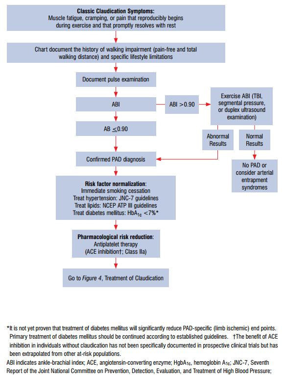 Diagnosis of Claudication and Systemic Risk Treatment ACCF/AHA Pocket Guideline November 2011, Management of Patients With Peripheral Artery Disease (Lower Extremity, Renal, Mesenteric, and Abdominal