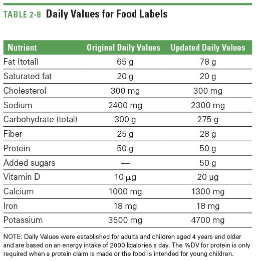 Daily Values for Food Labels Based on a 2000 kcalorie diet