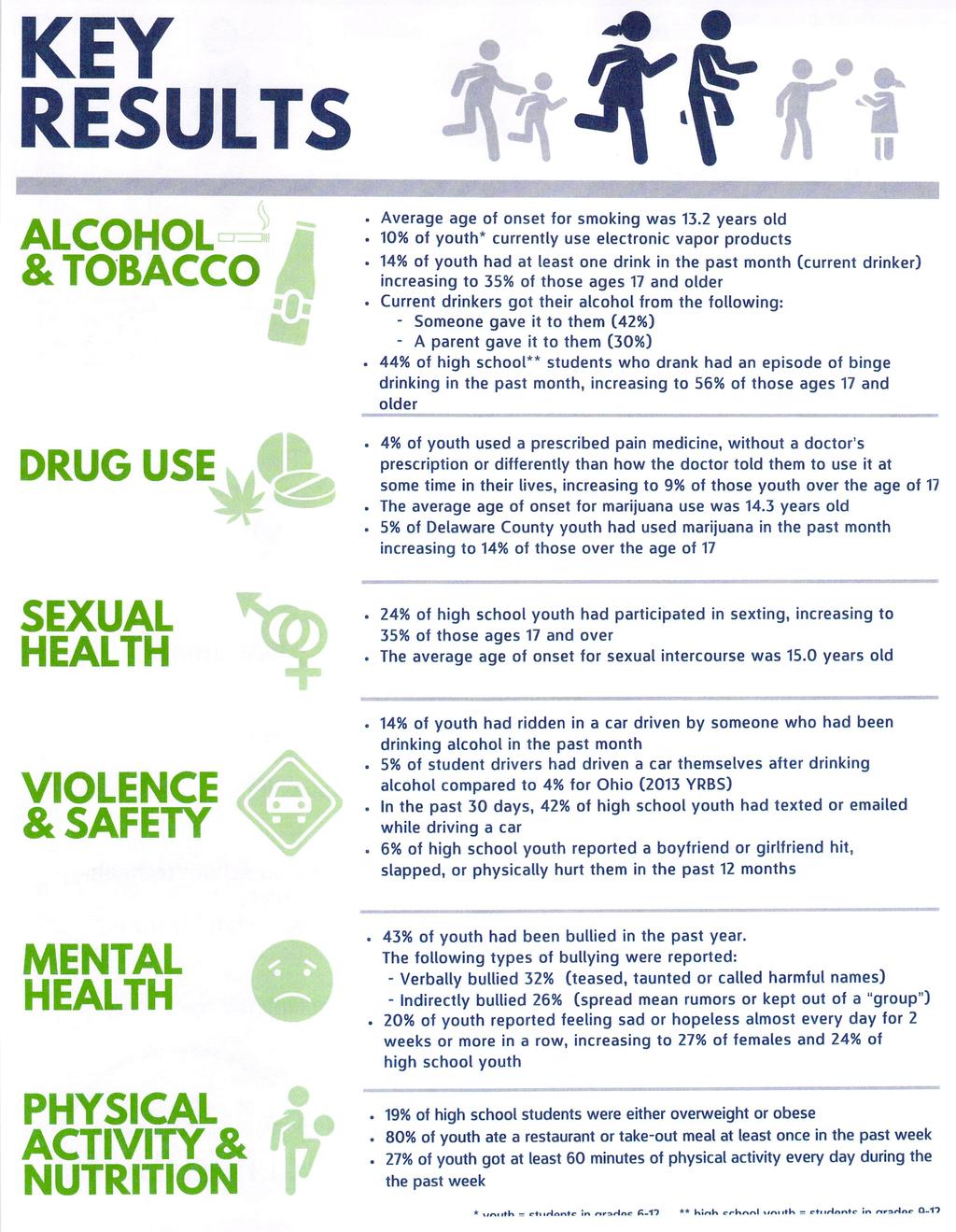 KEY RESULTS ALCOHOL J & TOBACCO J s DRUG USE, # SEXUAL HEALTH VIOLENCE & SAFETY f I II Average age of onset for smoking was 13.